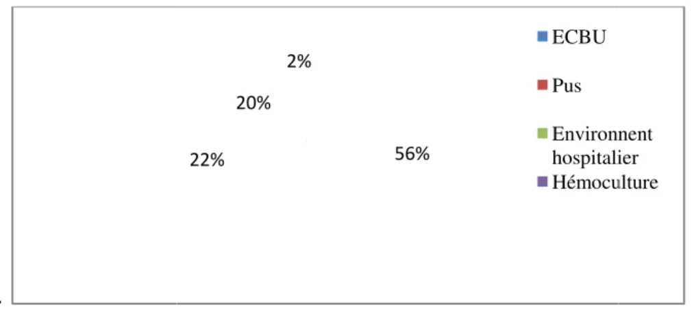 Figure 01 : Répartition des différant taux de prélèvement