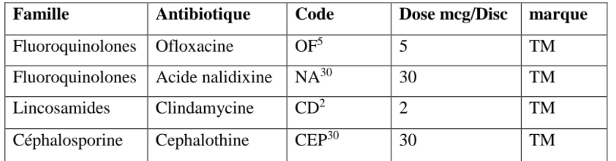 Figure 15 : Boites d’antibiogramme.