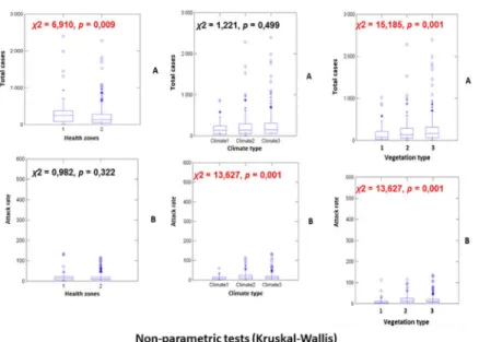 Fig 1. Figures issued to non-parametric test analysis (Kruskal-Wallis). File in. TIFF extension.