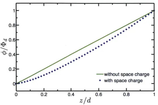 Figure 2-2:  Axial variation  of the normalized  electrostatic  potential with  space  charge  and without  space  charge.