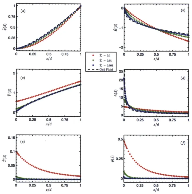 Figure  3-3:  Plots  of the following  normalized  theoretical  curves:  (a) electrostatic  potential,  (b) electric  field, (c)  velocity,  (d) equilibrium  density,  (e) temperature,  and (f) pressure  at the