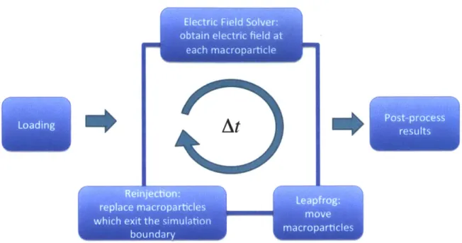 Figure  3-4:  1D  simulation  model.  The  simulation loop,  which  implements  the  charged-sheet model  algorithm,  consists of an electric field  solver,  a leapfrog scheme,  and a reinjection  scheme.