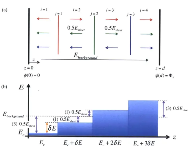 Figure 3-6:  Schematic  of three  charge sheets  in the interelectrode  space.  (a) depicts  the ordering of the sheets and  sources  of the  total electric  field in each  region  in between the charge  sheets.