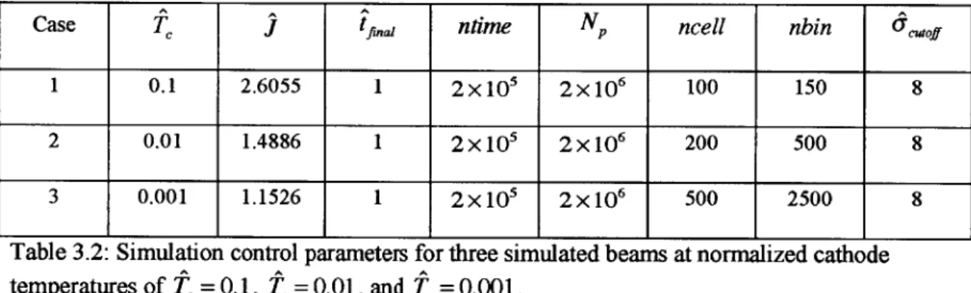Table 3.2:  Simulation control  parameters  for three simulated  beams at normalized cathode temperatures  of TC =0.1,  Ti=0.01,  and  Tf  =0.001.