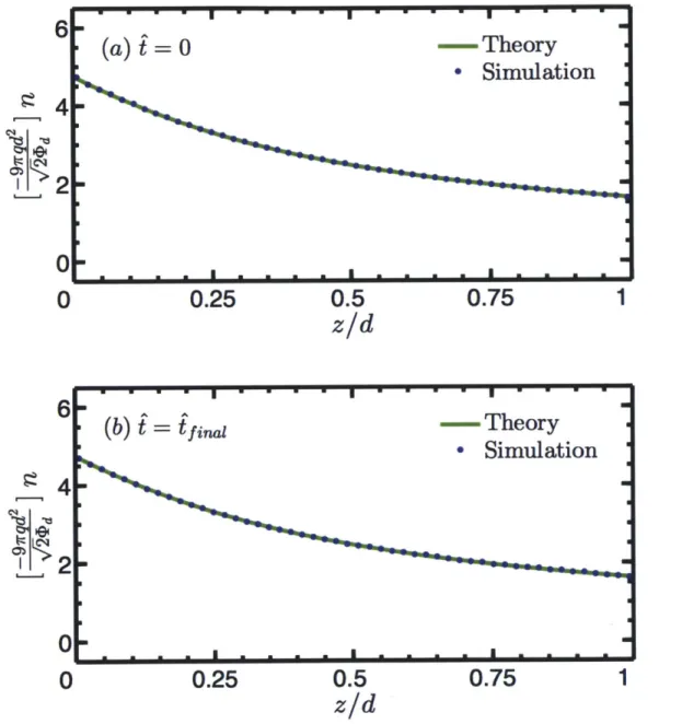 Figure  3-8:  Comparison  between  the theoretical  and simulated  variation  of n  throughout the beam  with  T  = 0.1  at (a)  i=0  and (b)  t=  tfi
