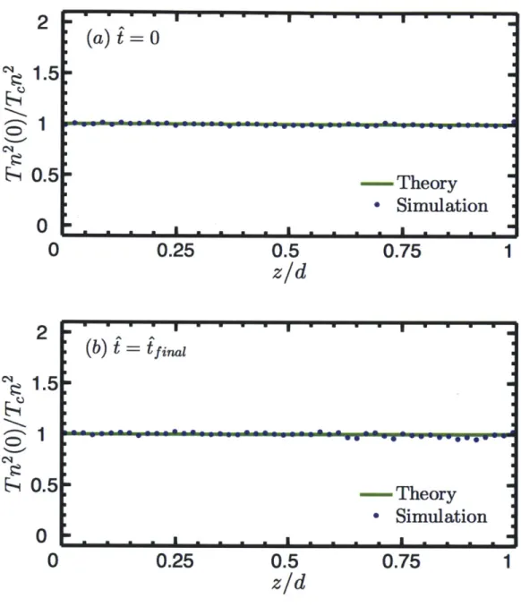Figure 3-9:  Comparison between the theoretical and simulated variation of Tn 2 (O)/T n 2 throughout the beam with T  = 0.1  at (a)  i=  0  and (b)  t=  .