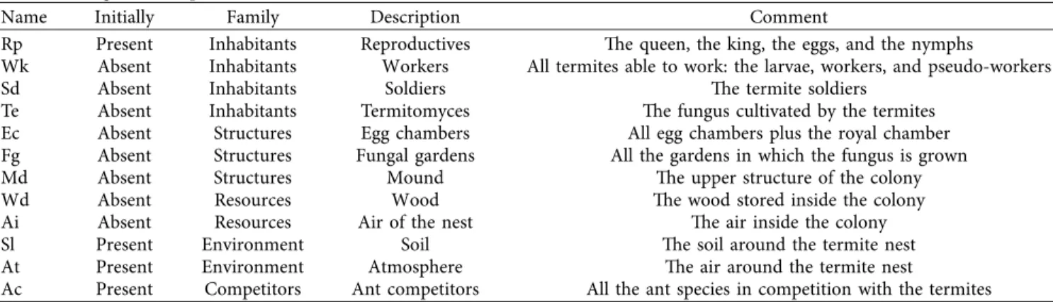Table 2: List of the rules for modeling termite ecosystem functioning and development.
