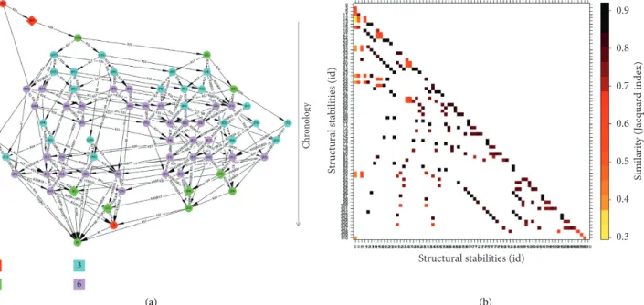 Figure 5: Example of a more realistic socioecosystem analyzed using a discrete qualitative model, viewed by its merged state space (a) and its tipping points (b)