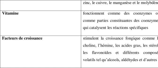 Tableau 03 : Besoins en températures de différentes catégories des champignons  (Nasraoui,  2006) 