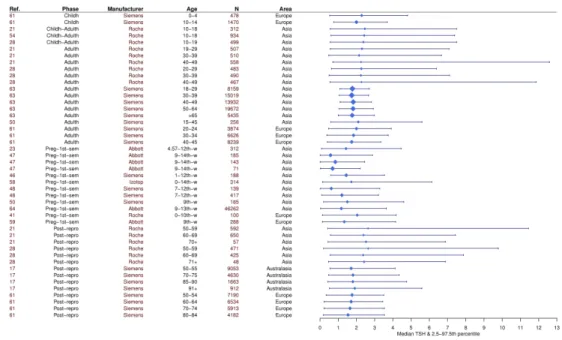 Figure 1: Global variation in female TSH reference intervals across reproductive life stages  Because of the way reference ranges are constructed, the 2.5-97.5th percentiles and medians of TSH  measurements in different populations across the world will va