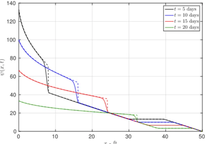 Fig. 9 Numerical adjoint solution for output J from a second-order space-time DG method with 750,000 DOF.