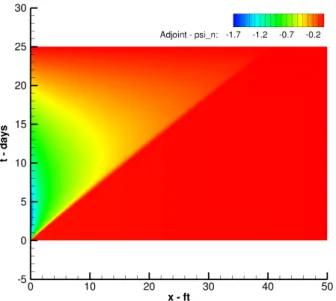 Fig. 14 Comparison of ψ BL with the exact Buckley-Leverett adjoint at different times.