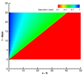 Fig. 2 Primal solution of Buckley-Leverett problem using a second-order space-time DG method with 750,000 DOF.