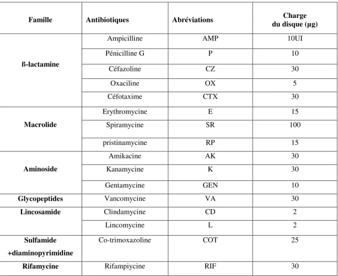 Tableau N° 01 : Antibiotiques testés pour les souches de Staphylococcus aureus  