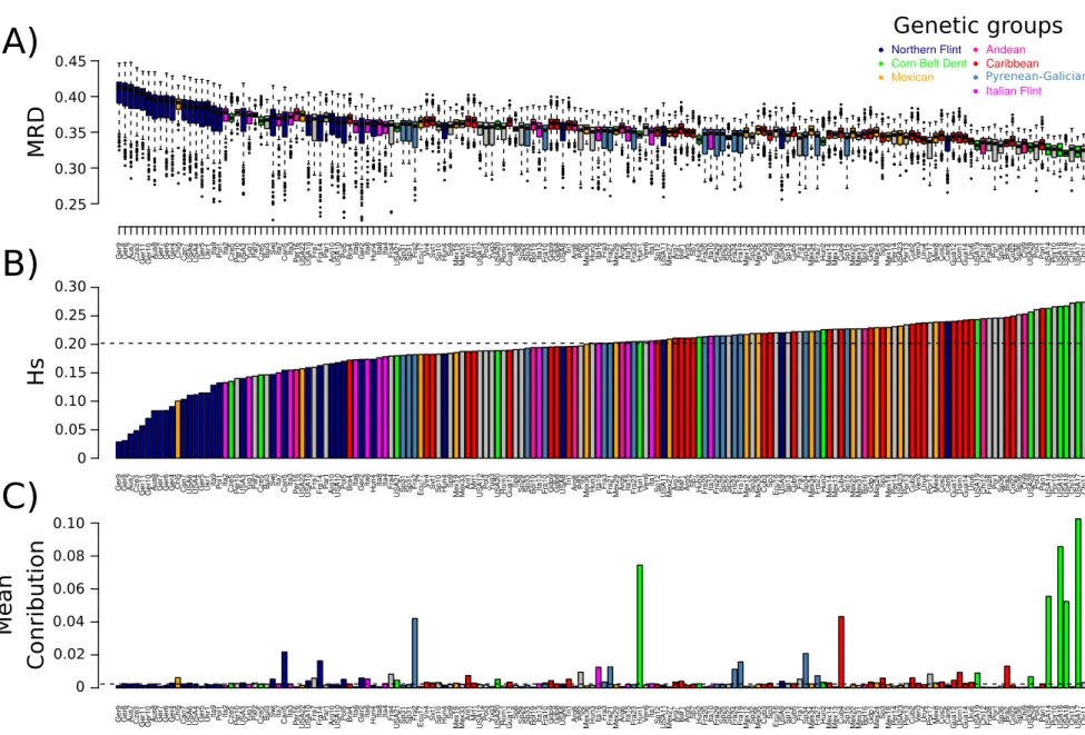 Fig. 4: Contribution of landraces to the panel of CK lines in relation to their genetic diversity