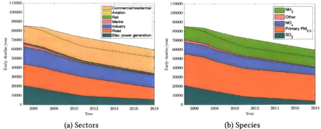 Figure  2-2:  Total  annual  early  deaths  attributable  to  each  sector  (left)  and  each  species (right),  between  2005  and  2018