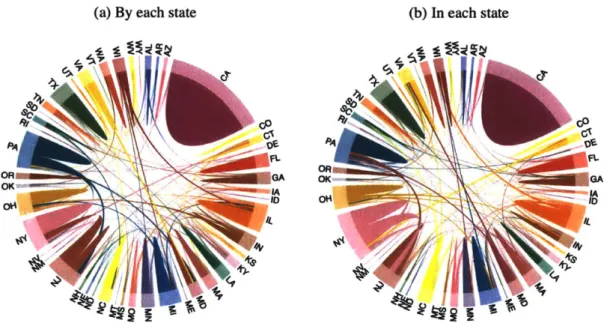 Figure  2-4:  Cross-state  exchange  of annual  early deaths  for  2018.  The  circumference  of both circles  represents  the  total  59,200  early  deaths  estimated  for  2018