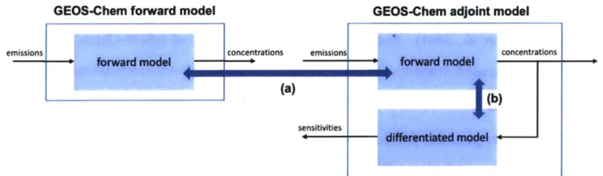 Figure 4-1:  Schematic  of the  model development  and evaluation  approach.  (a)  depicts  the updating  of the  forward  (base)  model  in  the  GEOS-Chem  UCX  adjoint  to  introduce  the stand-alone  GEOS-Chem UCX  forward  model capabilities