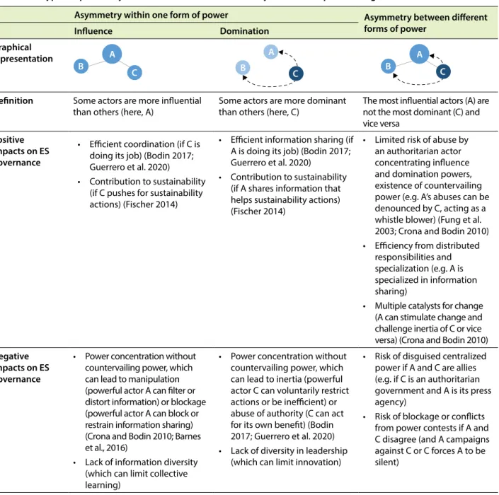 Table 1. Two types of power asymmetries considered in the study and their impact on ES governance.