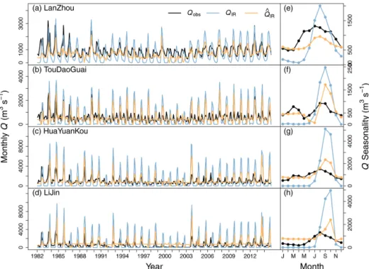 Figure 5. Comparison between observed and simulated actual monthly streamflows at gauging stations