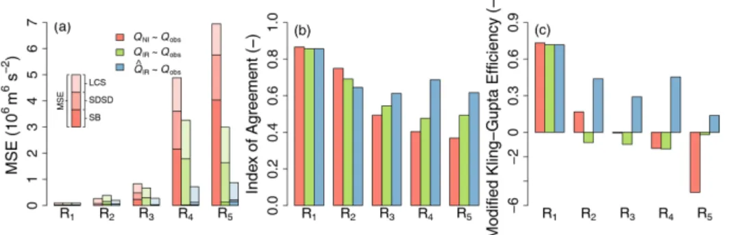 Figure 7. Indicators of Q comparisons in each sub-catchment of the YRB. Colors indicate different comparisons