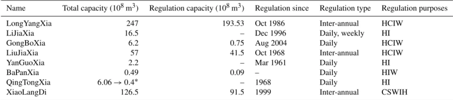 Table 1. Information of artificial reservoirs on the YR with considerable total capacity