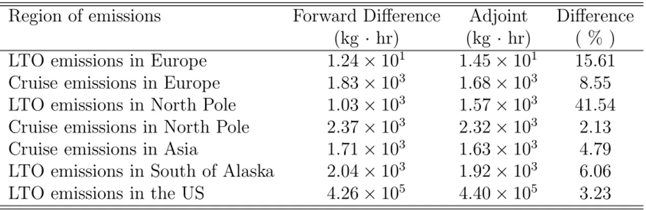 Table 2.6: Comparison of forward difference and adjoint sensitivities for the transport module