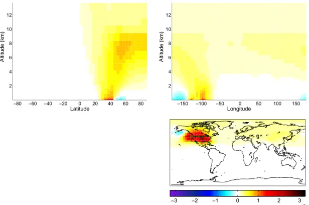 Figure B-1: Sensitivities of surface PM concentration in the US to NO X emissions (in µg m − 3 /kg hr − 1 ) −80 −60 −40 −20 0 20 40 60 802468101214 LatitudeAltitude (km) −150 −100 −50 0 50 100 1502468101214LongitudeAltitude (km) −5 0 5 x 10 −7