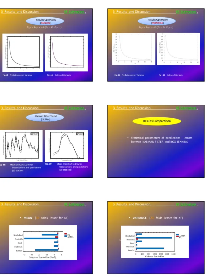 Fig .16   Prediction error Variance                              Fig . 17    Kalman Filter gain      #/=  #/ −1+ $−   #/ −1