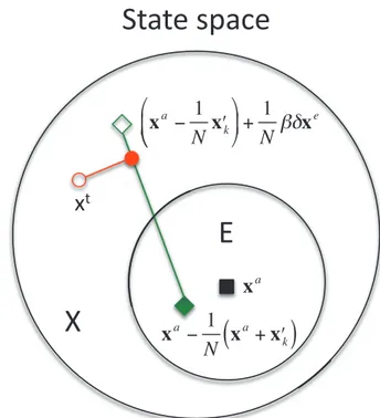 Figure 1 illustrates an optimal choice for the value of b in the ideal situation where there is no observation error, and the truth x t is known to us