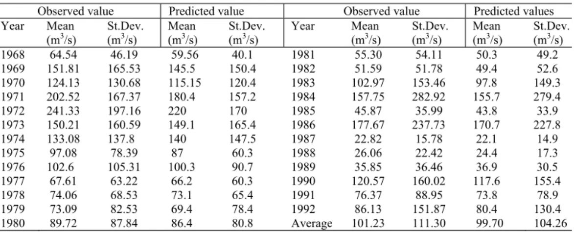 Figs 2 and 3 are just two simple examples of the application of the  KF multisite method to modelling and prediction of annual  streamflows