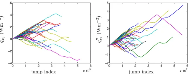 FIG. 12. (Color online) Evolution of the contributions of particles to the final estimate, when the adjoint method is used with the control (B1) along with a temperature field which is not a solution of Laplace’s equation, for  Kn  = 0.01 (left) and  Kn  =
