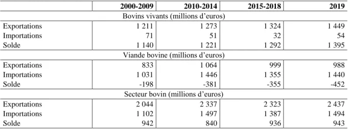 Tableau 2 : Les échanges de la France dans le secteur bovin entre 2000 et 2019  (Millions d’euros  courants) 