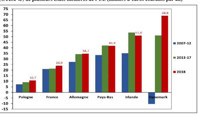 Figure 2 : RCAI / UTA non salariée dans les exploitations laitières spécialisées  (OTEX 45) de plusieurs Etats membres de l’UE (milliers d’euros courants par an) 