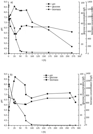 Figure 1. Effect of temperature (30°C (a) and 35°C  (b)) on pH, glucose and biomass concentrations (80  g/L  of  glucose,  fermentation  volume  100  mL,  10  g  shell, 10% of inoculum, agitation 200 r.p.m)