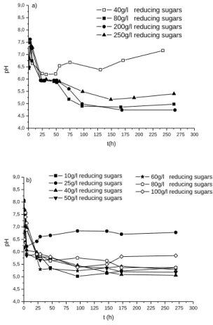 Figure 5. Effect of reducing  sugars concentrations  on  evolution  of  medium  pH  (a)  (40-250  g/L)  at  30°C (b) (10-100g/L) at 35°C (fermentation volume  100 mL, 10 g shell, 10% of inoculum, agitation 200  r.p.m).
