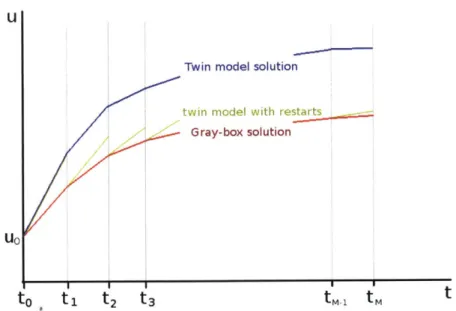 Figure  2-2:  State-space trajectories of the  gray-box model  and  the  twin model.  M, measures the  difference of  the  twin  model  trajectory (blue) with  the gray-box  trajectory (red)