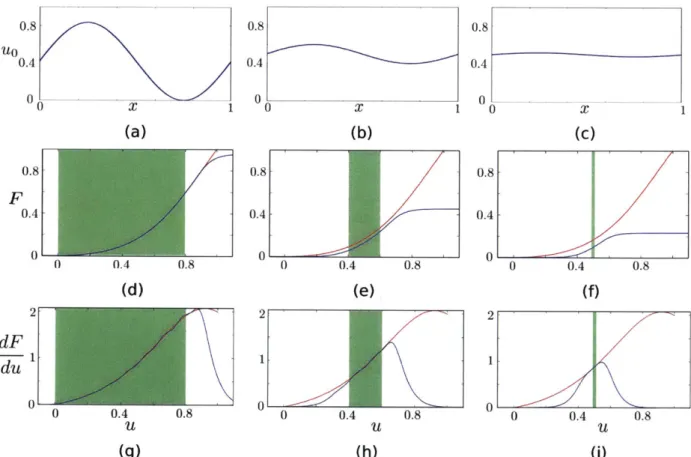 Figure  2-13:  (a,b,c)  Three  different  initial conditions  used  to  generate the gray-box space-time solution