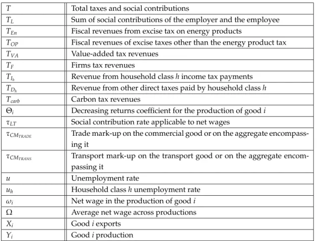 Table 1 – Variables for solving Imaclim Argentina