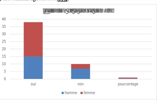 Tableau 06 :     Homme  Femme  Oui   8  17  Non  10  13  Pourcentage  37,50%  62,50% 0510152025303540