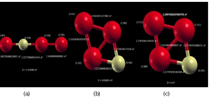 Fig. 3.6 – Structure géométrique et magnétique de l’agrégat Fe 3 S. La distance interatomique  (A°), le moment magnétique (μ B ) et l’énergie relative à la structure la plus stable y sont 