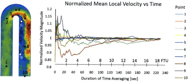 Figure  3-7:  Normalized  local  mean  velocity  as  a function  of time-averaging  duration 10s 0.8 FTU Mean -12 0.8 0.4 Figure z/dh  = 60s 4.8 FTU
