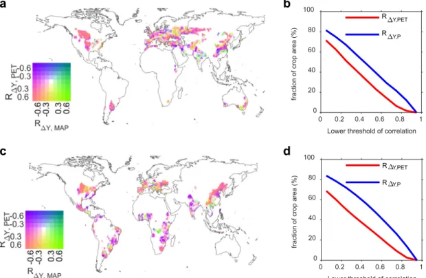 Fig. 3 Partial correlation in the spatial domain between reanalyzed ΔY and climatic variables (potential evapotranspiration (PET) and mean annual precipitation (MAP)) for wheat (top panels) and for maize (bottom panels)