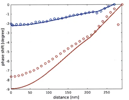 Figure  4-1:  The  impact  of a  silicon  dioxide  hole  pillar  defect  of  r  =  20  nm  (blue)  and r  =  40  nm  (red)  on  phase  shift  of a  straight  waveguide,  as  a  function  of distance  d, evaluated  from  direct  simulation  (circle)  and  a