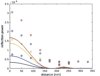Figure  4-9:  The  impact  of a  metal  sphere  defect  of r =  20  nm  on  back  reflection  of a straight  waveguide,  as a  function  of distance  d,  evaluated  from  direct  simulation   (cir-cle)  and  adjoint  method  (solid  line)