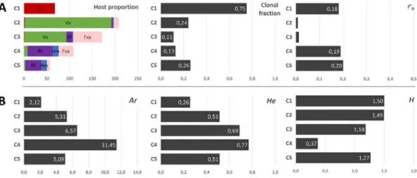 Figure 2. Patterns of diversity and reproduction mode measured in the five clusters delimited by the S TRUCTURE