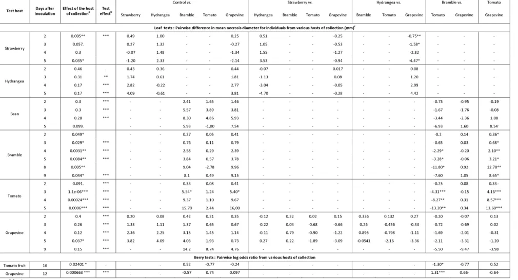 Table 3.  Results of cross-pathogenicity leaf tests observed over post-inoculation time for B