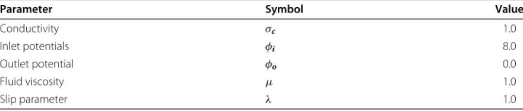 Table 1 Values of the input parameters in the case of the T-channel flow