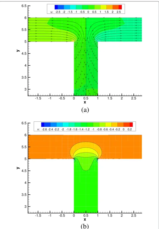Figure 5 Contour plot of the primal solution obtained using the penalty formulation. The singularities are clearly visible in the vicinity of the corners