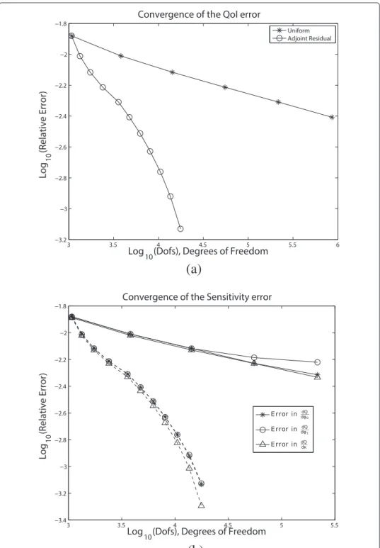 Figure 8 Convergence plots for the approximation of the quantity of interest and its sensitivity to the parameters φ i , φ o , and λ 